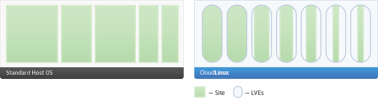 standard_vs_cloudlinux